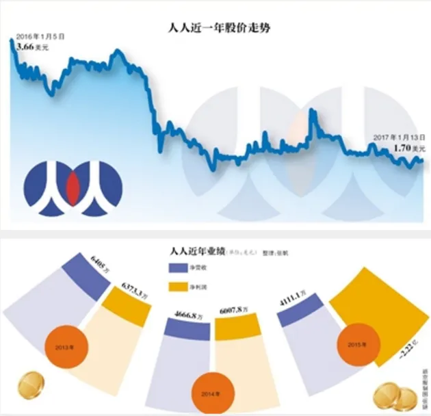 人人公司拆分背后的“权力游戏” 中概股市场的惊涛骇浪