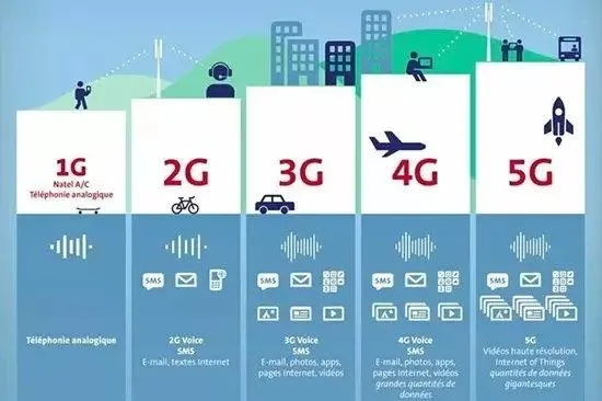 5G时代即将来临 三大运营商是如何布局的