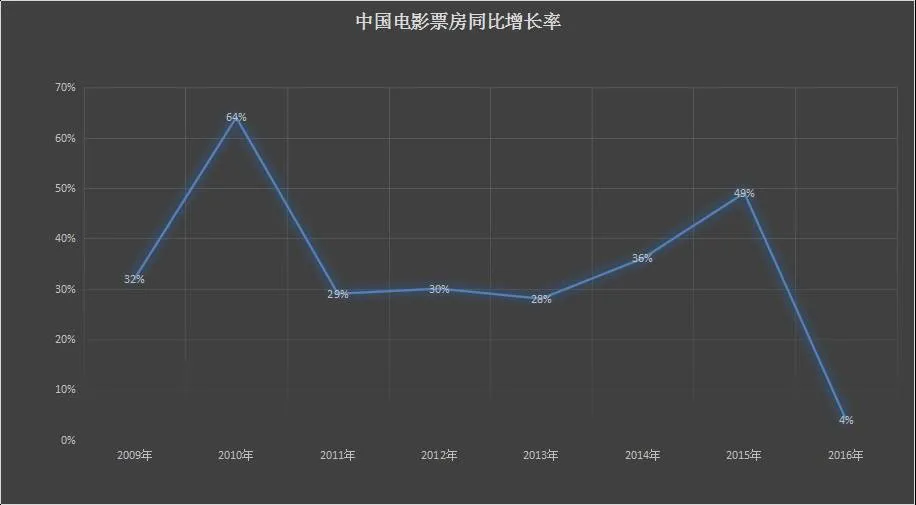 速途研究院：2016年中国电影市场报告