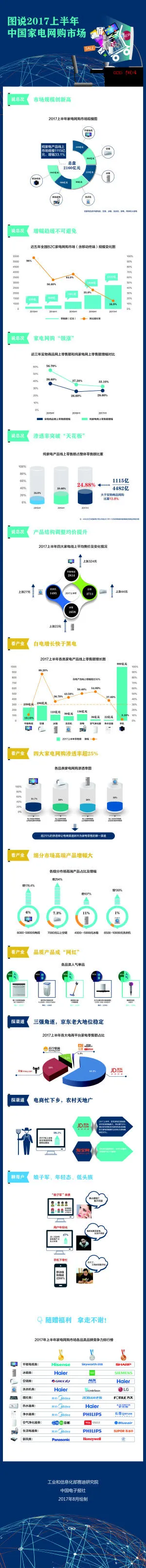 《2017上半年家电网购分析报告》发布 2017上半年家电网购规模破2000亿元 渗透率近25%