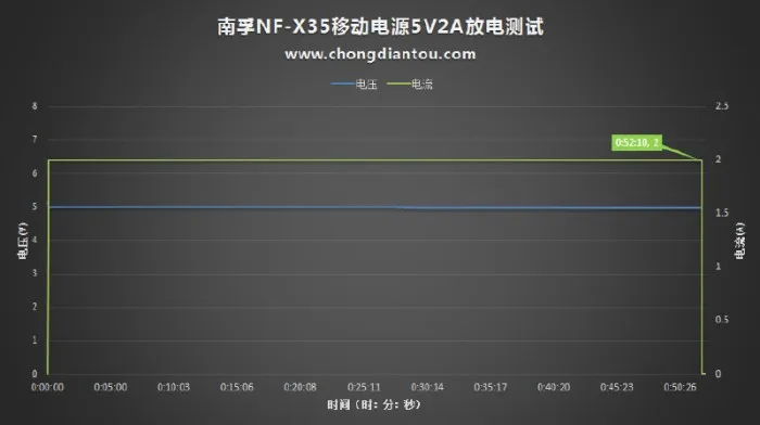 速度超越苹果原装充电器 南孚晓加iPhone充电宝评测