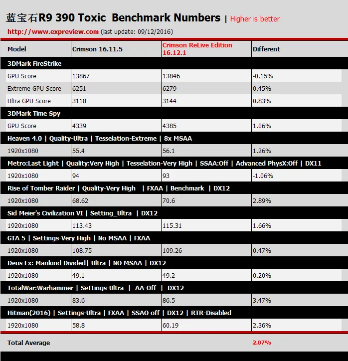 AMD ReLive Edition快测：性能提升无惊喜，但功能出奇丰富