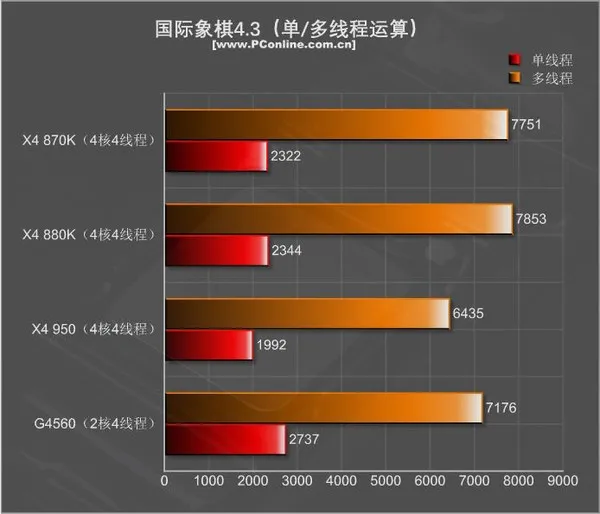 499元的速龙X4 950体验：结果很意外