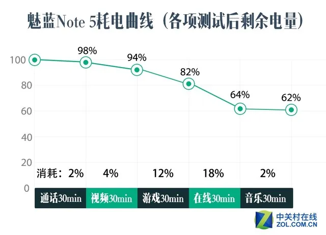 千元也玩4000mAh搭配快充 出游这样最搭