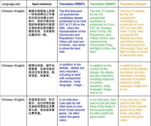 流言揭秘：机器翻译会迫使翻译失业？不会完全取代