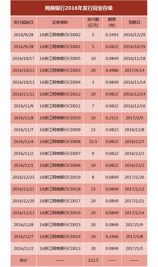 两互联网银行对垒：网商客户存款比微众多6倍