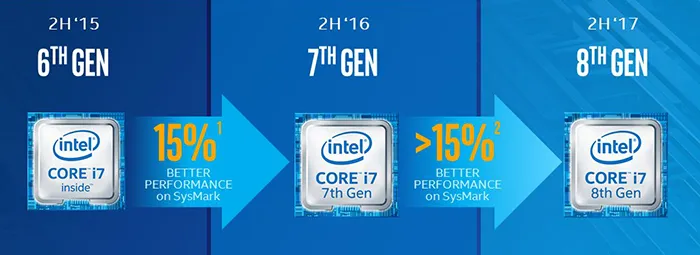 为了应对AMD锐龙“战争”，Intel新一代Core i7/i5均为六核