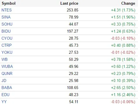 中国概念股周四早盘普涨 易车网涨2.30%