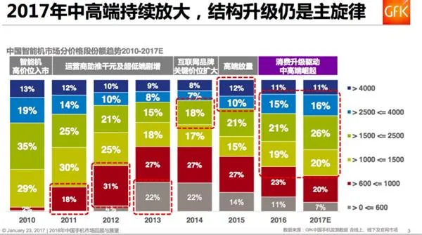 连小米魅族手机都涨价了 这事儿该怨谁？