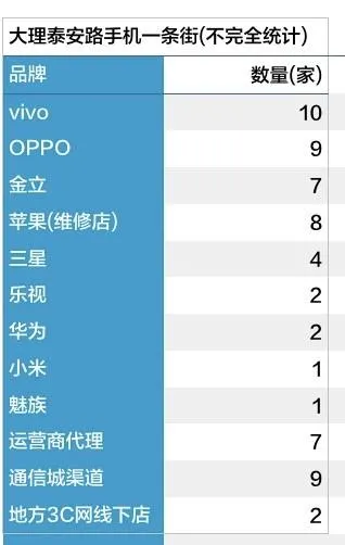 OPPO、vivo为何击败华为小米？去三线“手机一条街”看看