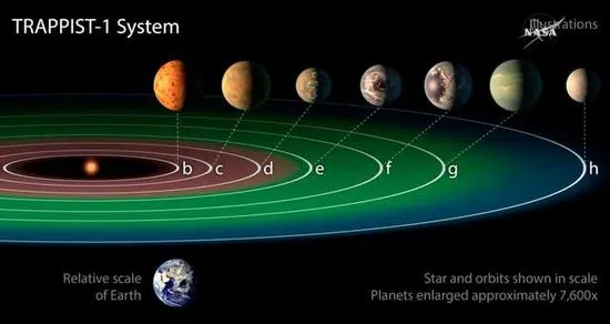 首次发现的7颗“恋母”行星有3个宜居，别高兴太早啦！