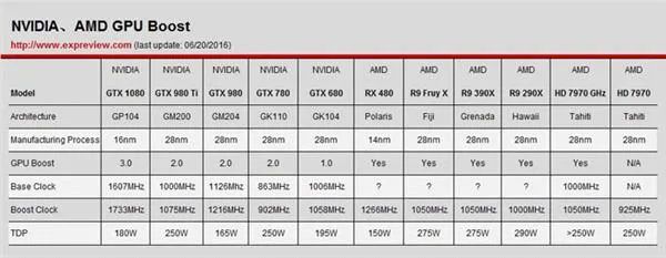 N卡性能靠超频？GPU Boost详解