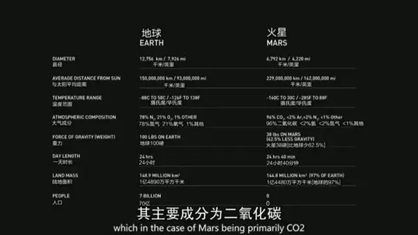 移民火星！马斯克版计划书披露：20万美元1人