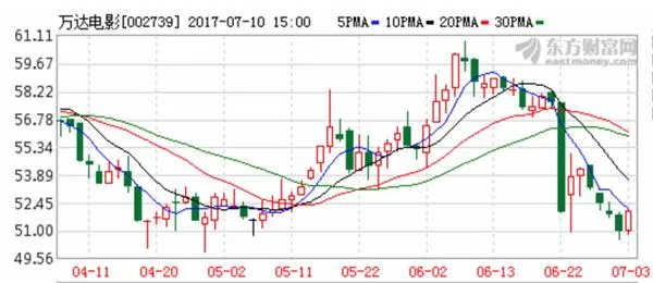 万达电影再次100%收购万达影视 以停牌防暴跌？