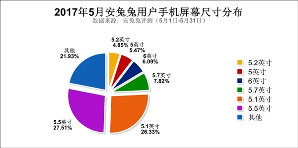 5月安兔兔用户偏好报告发布！5.5寸/4GB/64GB成国人最爱