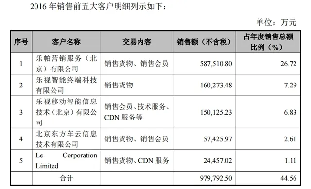 孙宏斌承认乐视困难重重：亏了6个亿那么点儿我不知道