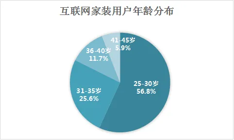 速途研究院：2016年互联网家装市场报告