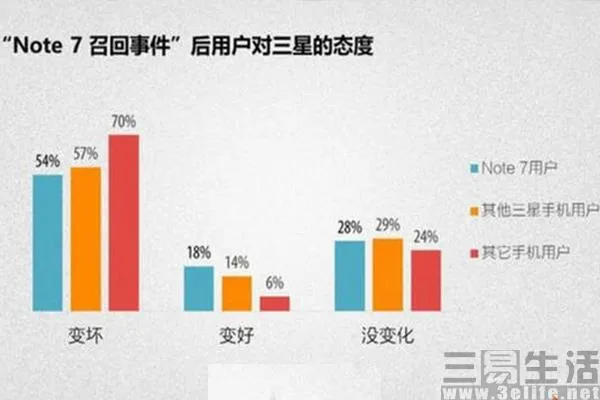 Note 7爆炸害死三星？小感冒而已...