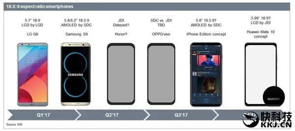 确认全面屏！余承东公布Mate 10发布时间：怒怼iPhone 8