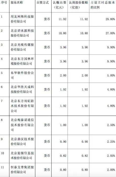 11家A股公司将成立北京中关村银行 注册资本40亿