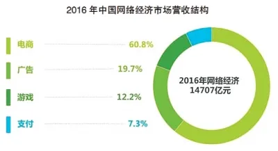 2017年中国网络经济报告显示：移动网络经济首次超过PC端