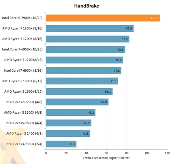 Intel Core i9-7900X评测出炉：优秀性能 低性价比