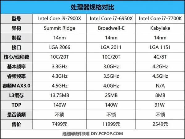 开启酷睿新时代 英特尔Core i9-7900X处理器性能测试