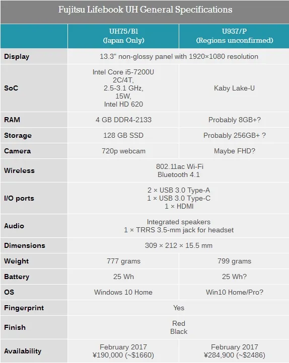 777g！富士通发布史上最轻薄13寸超极本：7代i5