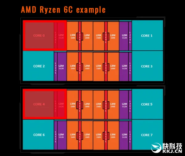 窃喜：AMD Ryzen 6核12线程健在 频率3.3GHz