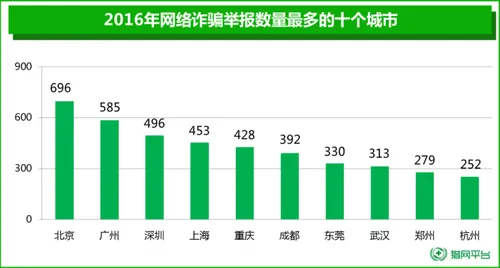 警察蜀黍权威数据告诉你，广东少男最易遭受网络诈骗