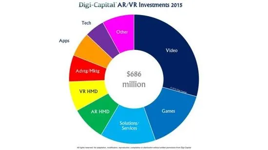 AR和VR热度不减？数据可不会说谎