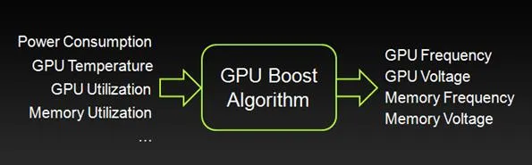 让性能更强！深入探索NVIDIA GPU BOOST 3.0