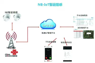 首批NB-IoT烟感报警器投入应用