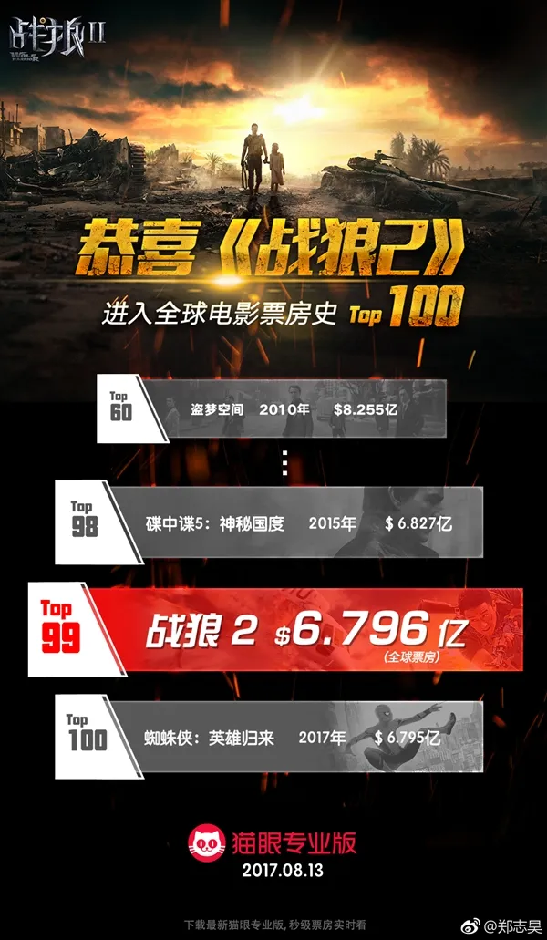 《战狼2》票房破45亿！中国电影第一次杀入全球TOP100