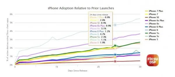 iPhone 7 Plus都卖疯了 成史上最热门手机