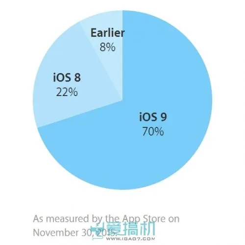 嘴上说不要身体还是很老实的：iOS 9 升级率高达 70%