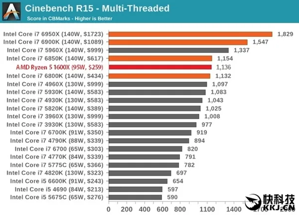 被酷睿压制10年：AMD Ryzen要逆袭！i3/i5默秒全再见