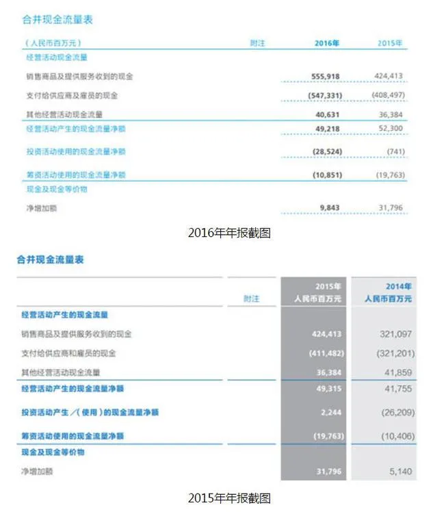 华为两份年报数据打架：经营活动现金流多出30亿元