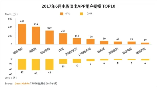 电影APP哪家强？淘票票日活位居行业第一