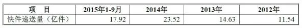 申通快递上市泄露“家底”：全国快递公司原来是一家