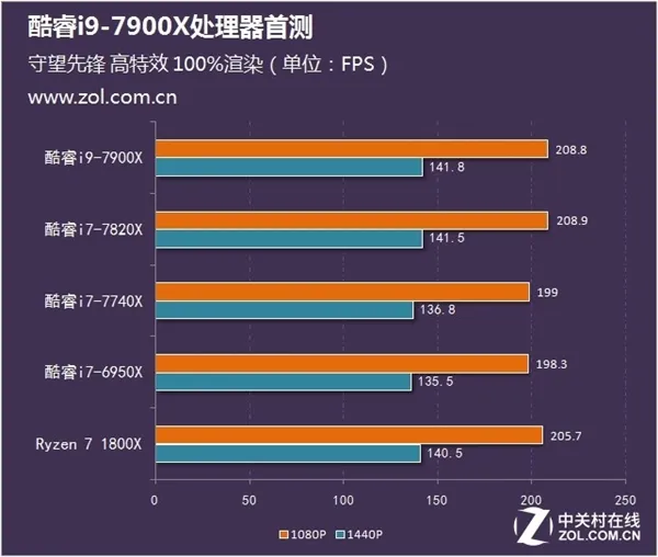 十核稳超4.8GHz Intel酷睿i9-7900X测试：7499元