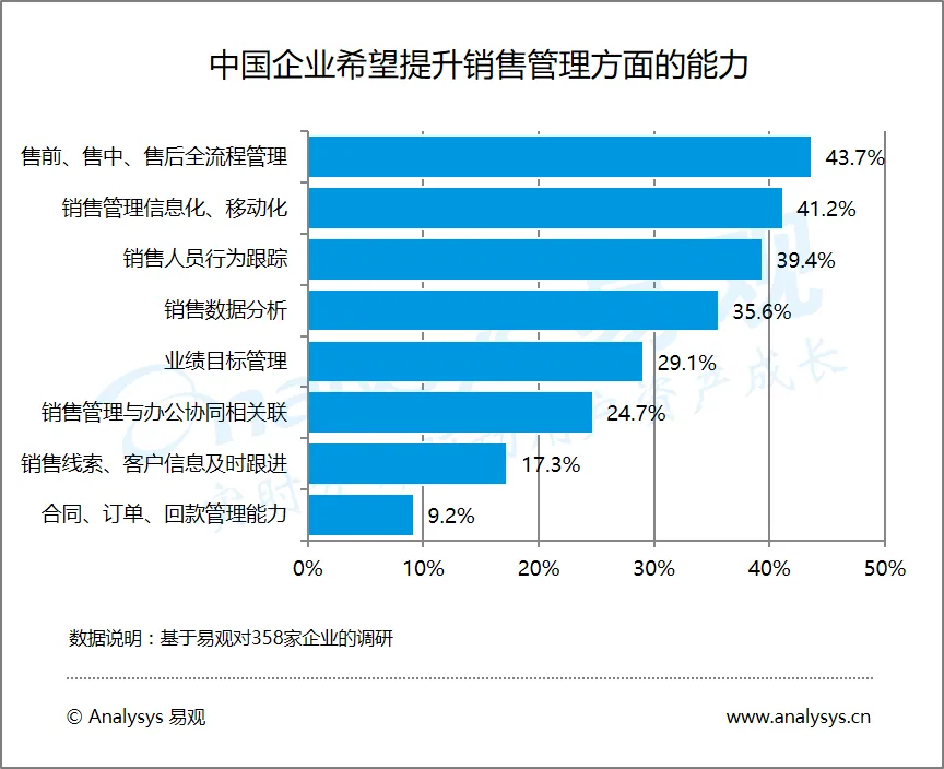 红圈营销与易观315联合发布《中国企业级SaaS移动销售管理白皮书2017》