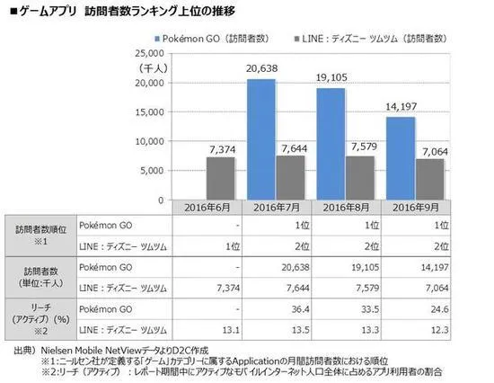 《精灵宝可梦Go》用户老龄化 40岁以上玩家超半数