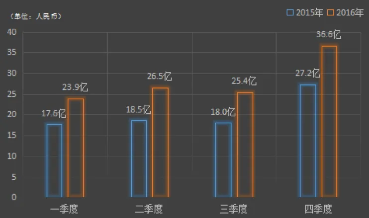 唯品会财报数据亮眼，营收增速放缓顽疾还在