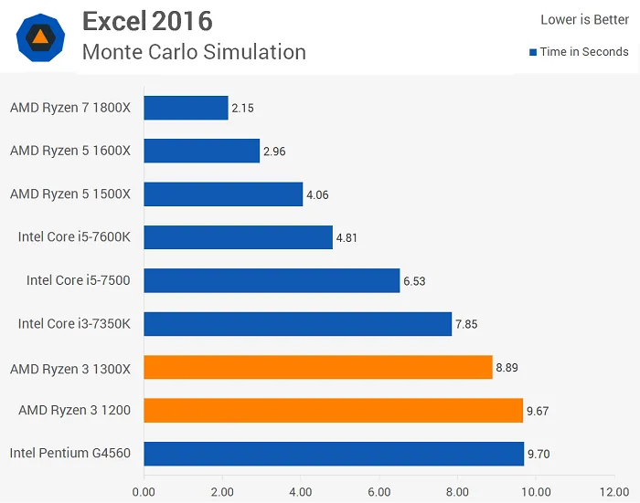 AMD Ryzen 3模拟测试：性能不尽人意，但胜在价格不高