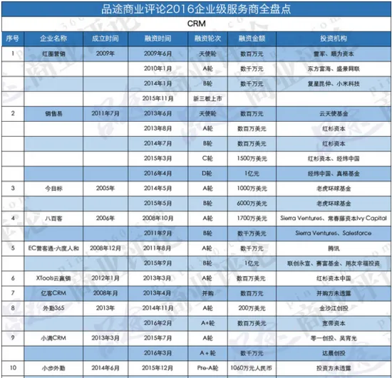 SaaS服务：虽霸主未成 但不乏强者