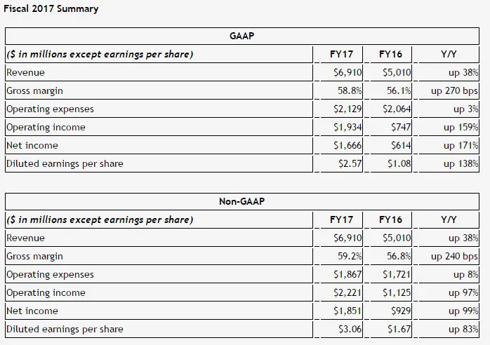 NVIDIA发布2017财年Q4财报：营收大涨55%，净利暴增216%