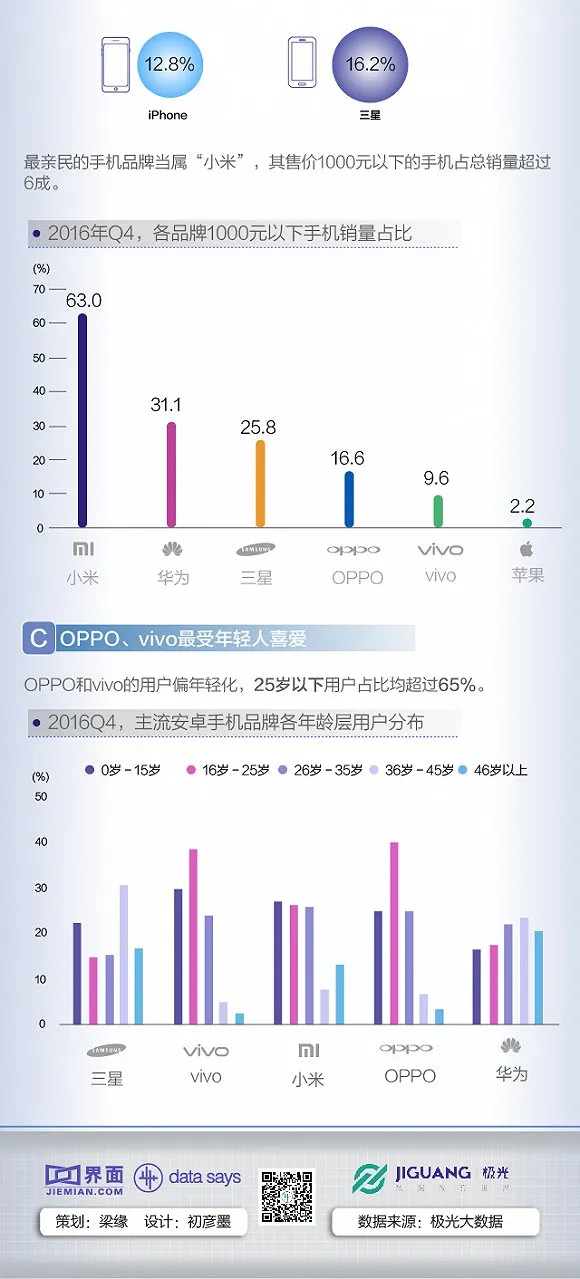 图解：国产手机销量大涨 仍无法撼动苹果地位