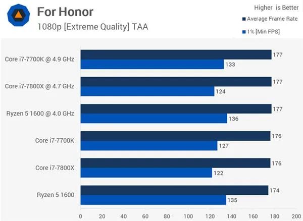 AMD Ryzen 5 1600大战Core i7-7800X 谁玩游戏更厉害？