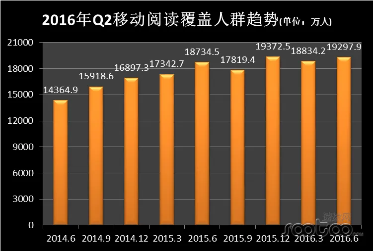 速途研究院：2016年Q2移动阅读市场分析报告